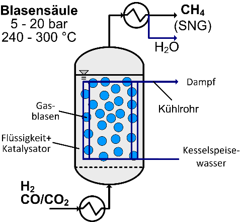 Schematische Darstellung des dreiphasigen Blasensäulenreaktors zur Methansynthese (nach Lefebvre 2019)